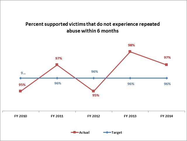 Percent supported victims that do not experience repeated abuse within 6 months